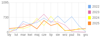 Wykres roczny blog rowerowy gustav.bikestats.pl